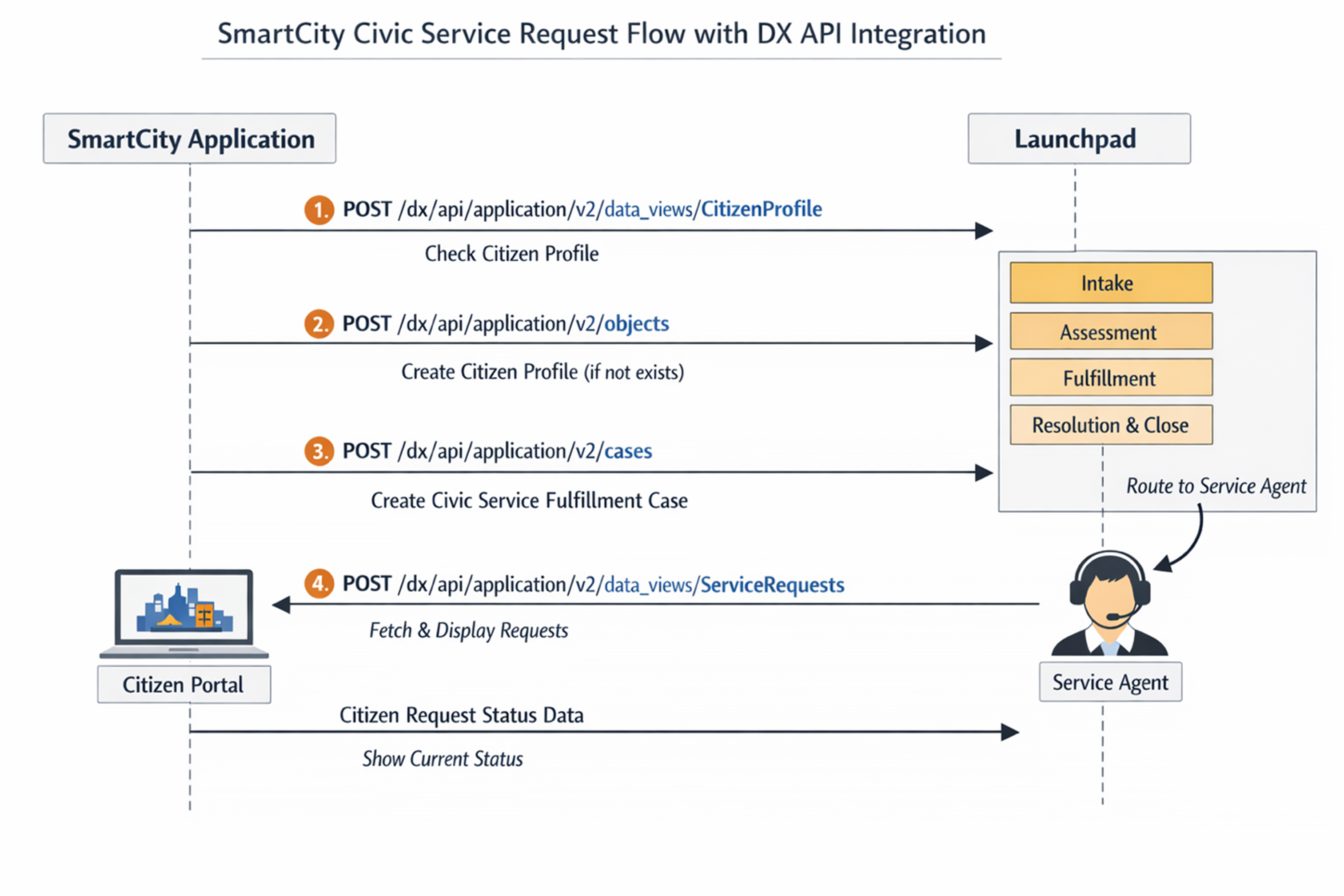 SmartCity civic service request flow with DX API integration