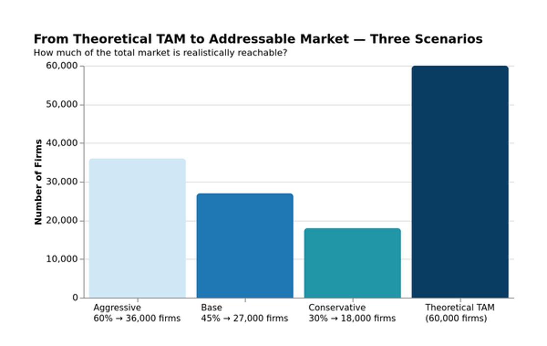 Theoretical TAM to Addressable market bar chart