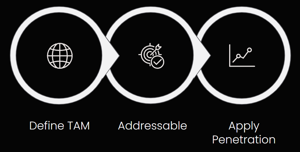process of defining TAM