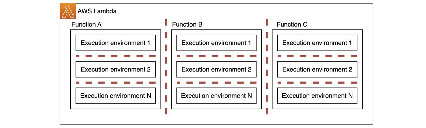 Lambda functions
