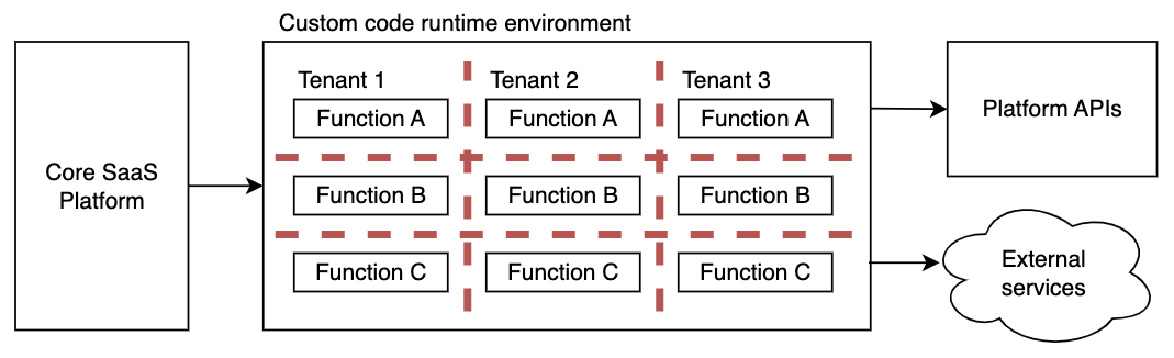 Launchpad architecture