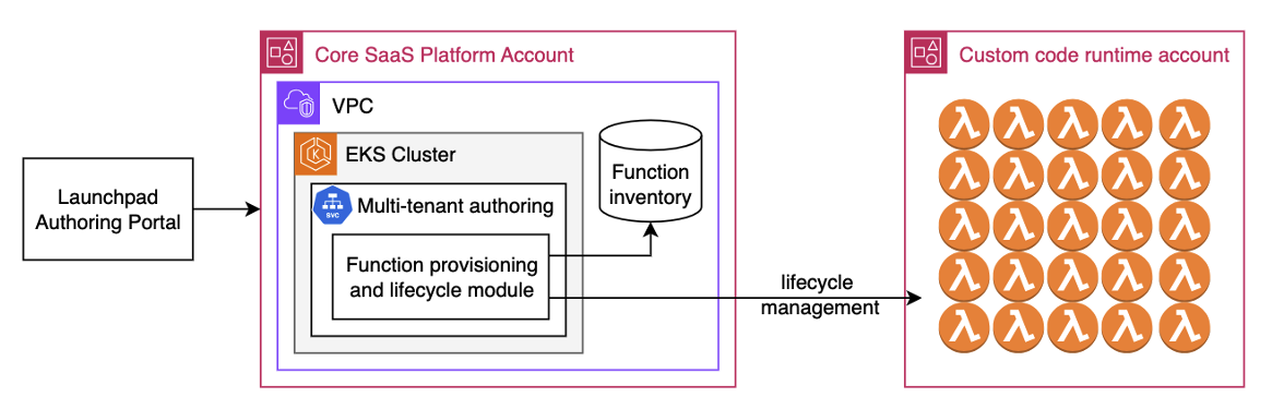 multi-tenant authoring service on Amazon EKS using Lambda API
