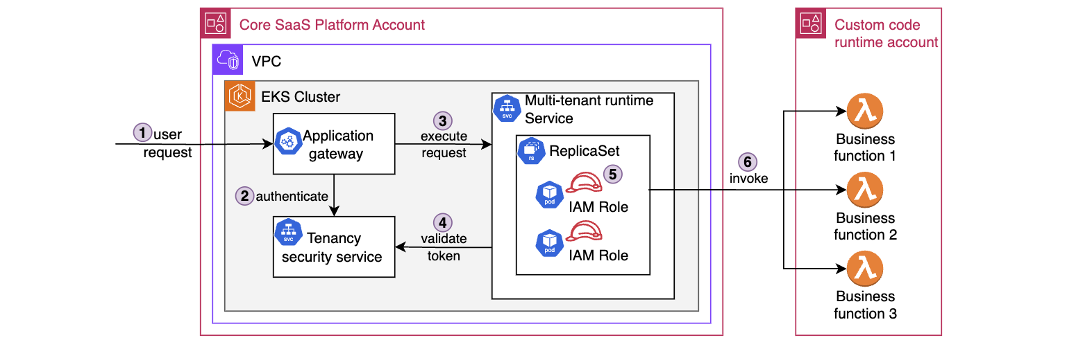 runtime architecture
